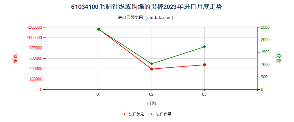 61034100毛制针织或钩编的男裤进口2023年月度走势图