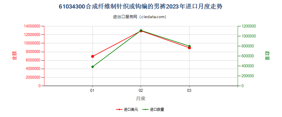 61034300合成纤维制针织或钩编的男裤进口2023年月度走势图