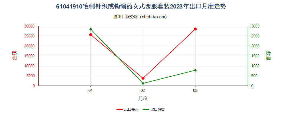 61041910毛制针织或钩编的女式西服套装出口2023年月度走势图