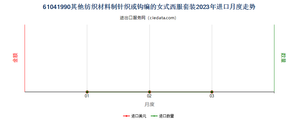 61041990其他纺织材料制针织或钩编的女式西服套装进口2023年月度走势图