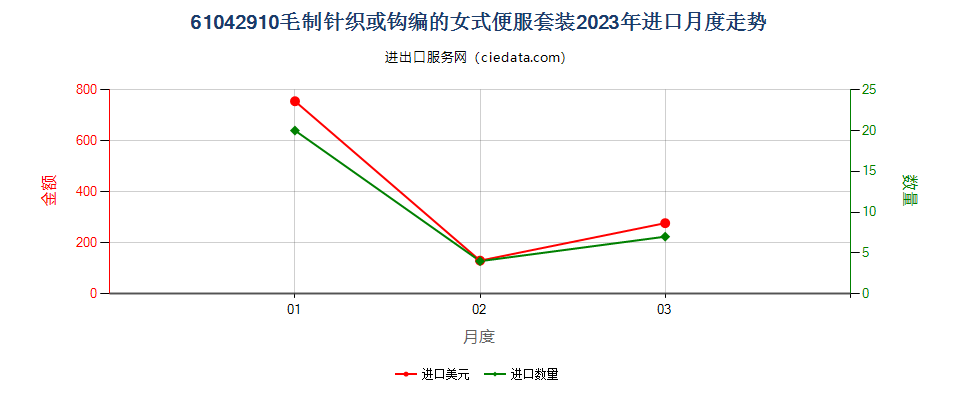 61042910毛制针织或钩编的女式便服套装进口2023年月度走势图