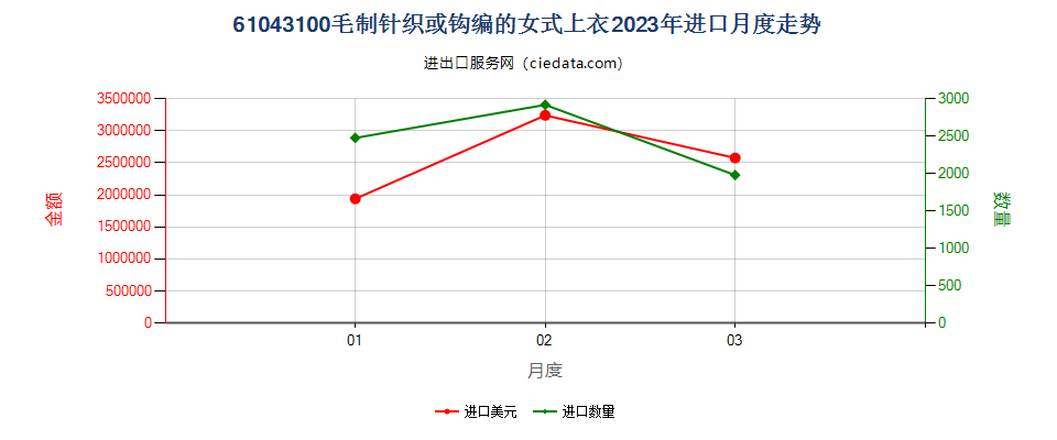 61043100毛制针织或钩编的女式上衣进口2023年月度走势图