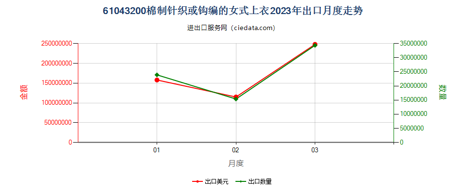 61043200棉制针织或钩编的女式上衣出口2023年月度走势图