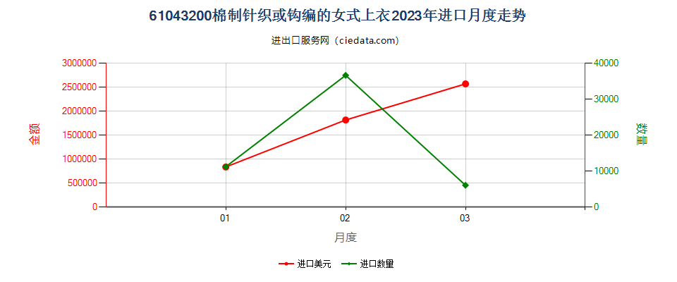 61043200棉制针织或钩编的女式上衣进口2023年月度走势图