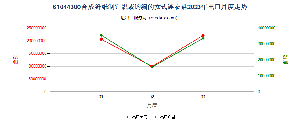 61044300合成纤维制针织或钩编的女式连衣裙出口2023年月度走势图