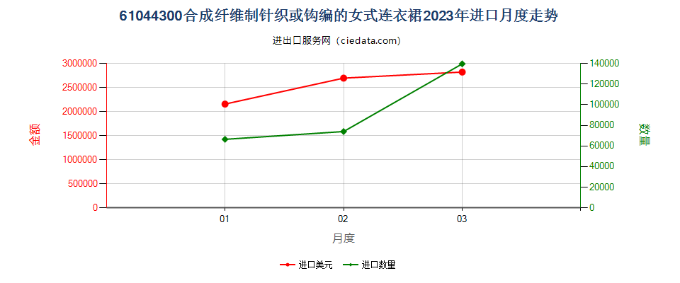 61044300合成纤维制针织或钩编的女式连衣裙进口2023年月度走势图