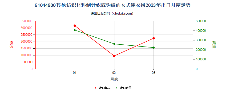 61044900其他纺织材料制针织或钩编的女式连衣裙出口2023年月度走势图