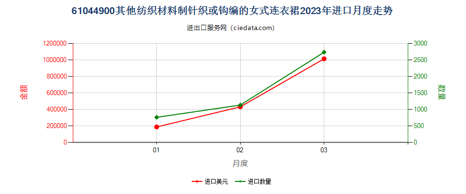 61044900其他纺织材料制针织或钩编的女式连衣裙进口2023年月度走势图