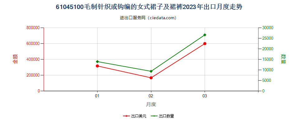 61045100毛制针织或钩编的女式裙子及裙裤出口2023年月度走势图