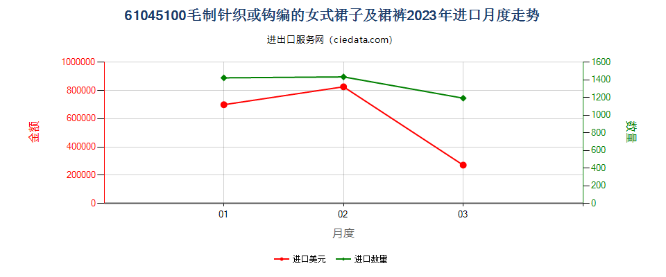 61045100毛制针织或钩编的女式裙子及裙裤进口2023年月度走势图