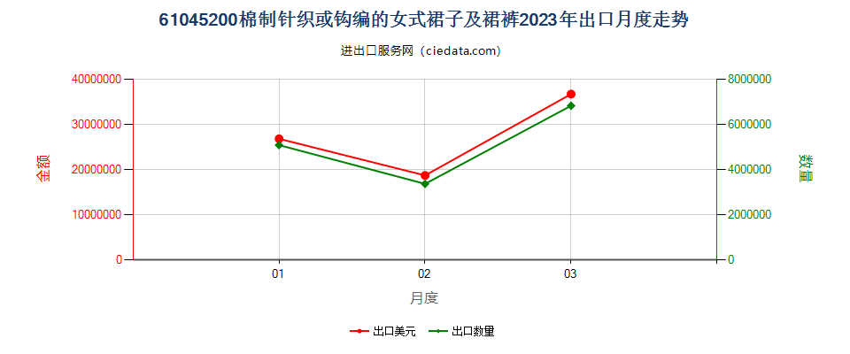 61045200棉制针织或钩编的女式裙子及裙裤出口2023年月度走势图