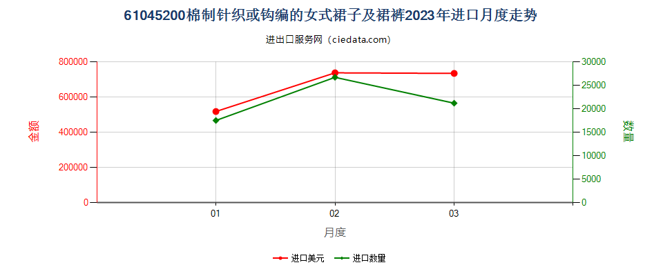 61045200棉制针织或钩编的女式裙子及裙裤进口2023年月度走势图