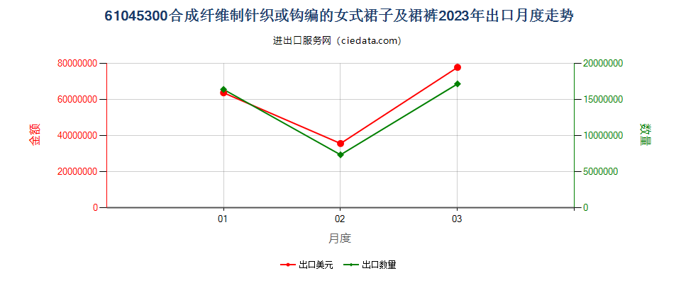 61045300合成纤维制针织或钩编的女式裙子及裙裤出口2023年月度走势图