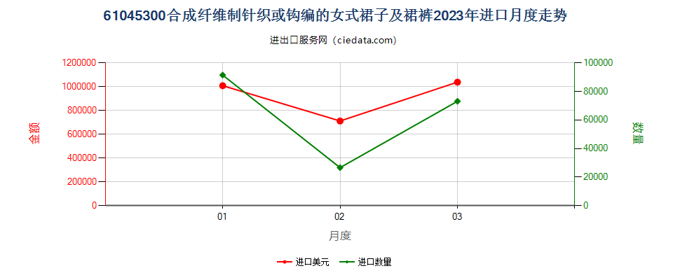 61045300合成纤维制针织或钩编的女式裙子及裙裤进口2023年月度走势图