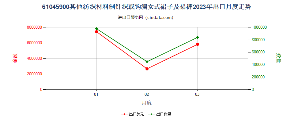 61045900其他纺织材料制针织或钩编女式裙子及裙裤出口2023年月度走势图