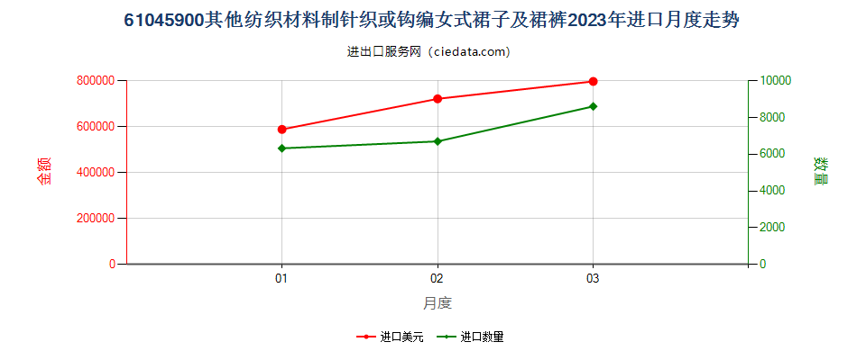 61045900其他纺织材料制针织或钩编女式裙子及裙裤进口2023年月度走势图