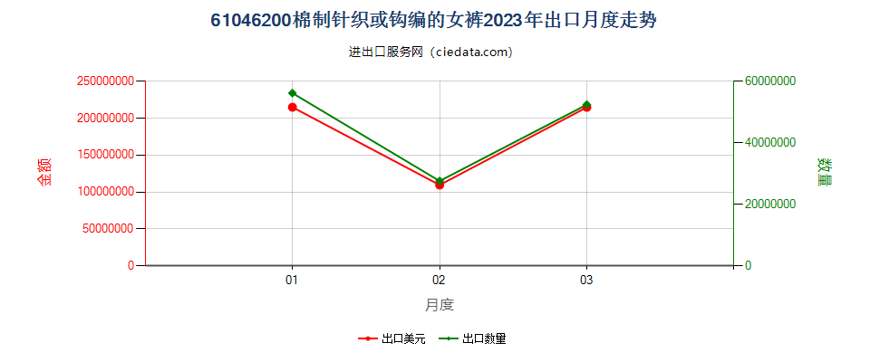 61046200棉制针织或钩编的女裤出口2023年月度走势图