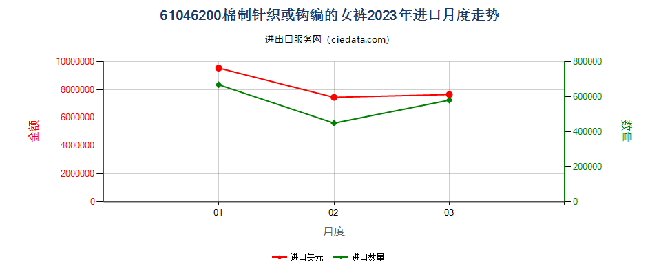 61046200棉制针织或钩编的女裤进口2023年月度走势图