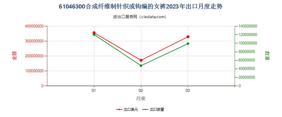 61046300合成纤维制针织或钩编的女裤出口2023年月度走势图