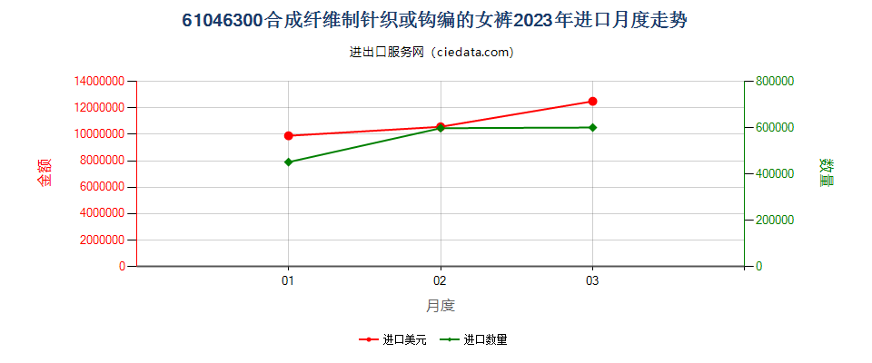 61046300合成纤维制针织或钩编的女裤进口2023年月度走势图