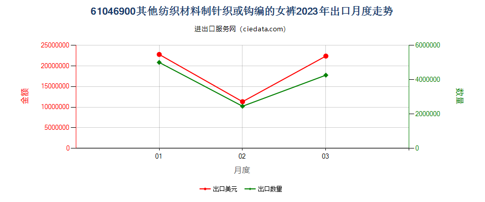 61046900其他纺织材料制针织或钩编的女裤出口2023年月度走势图