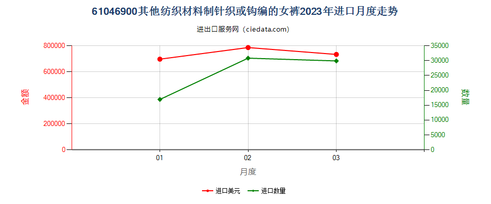 61046900其他纺织材料制针织或钩编的女裤进口2023年月度走势图