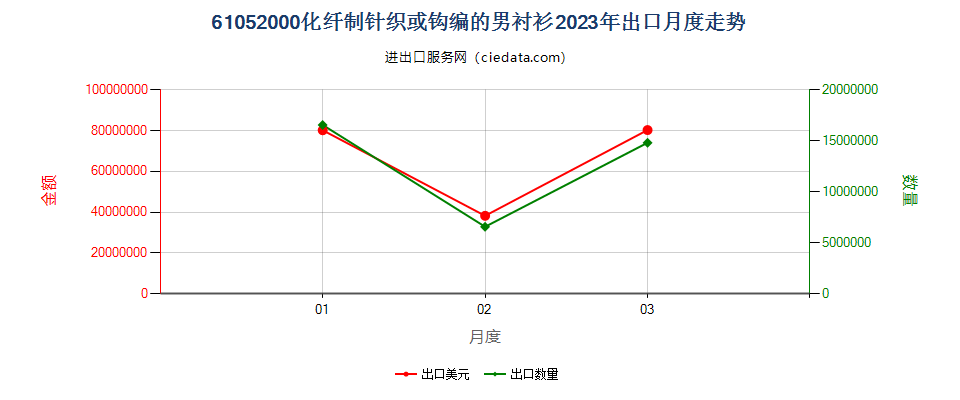 61052000化纤制针织或钩编的男衬衫出口2023年月度走势图