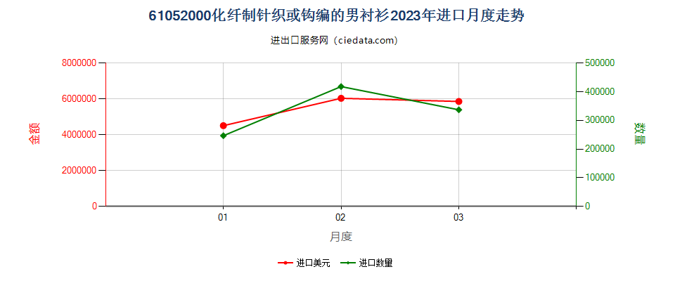 61052000化纤制针织或钩编的男衬衫进口2023年月度走势图