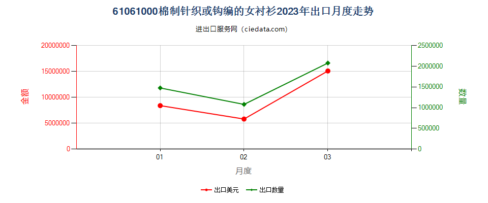 61061000棉制针织或钩编的女衬衫出口2023年月度走势图