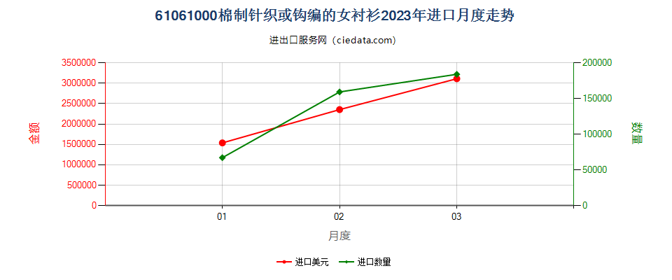 61061000棉制针织或钩编的女衬衫进口2023年月度走势图