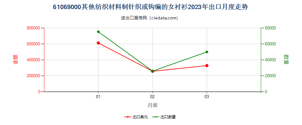 61069000其他纺织材料制针织或钩编的女衬衫出口2023年月度走势图