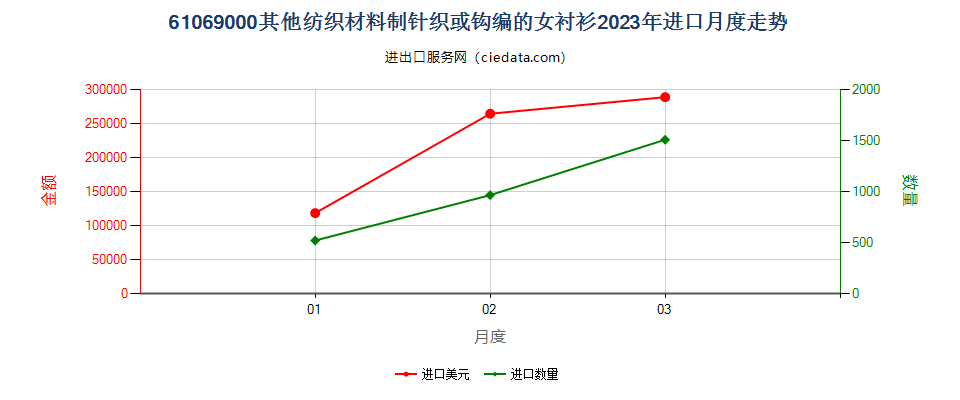 61069000其他纺织材料制针织或钩编的女衬衫进口2023年月度走势图