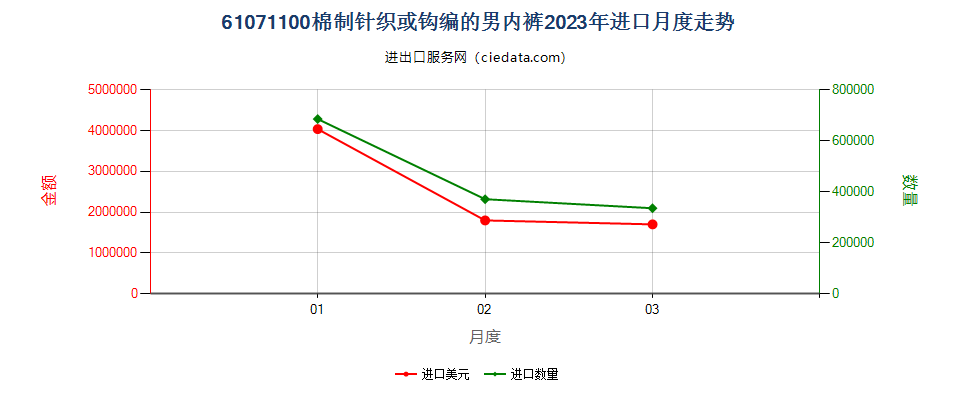 61071100棉制针织或钩编的男内裤进口2023年月度走势图