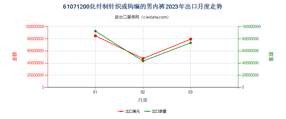 61071200化纤制针织或钩编的男内裤出口2023年月度走势图