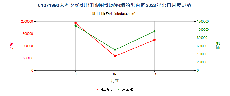 61071990未列名纺织材料制针织或钩编的男内裤出口2023年月度走势图