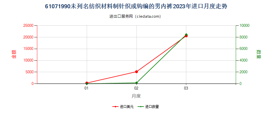 61071990未列名纺织材料制针织或钩编的男内裤进口2023年月度走势图