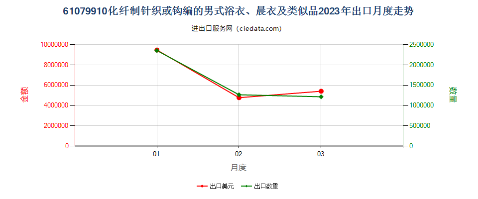 61079910化纤制针织或钩编的男式浴衣、晨衣及类似品出口2023年月度走势图