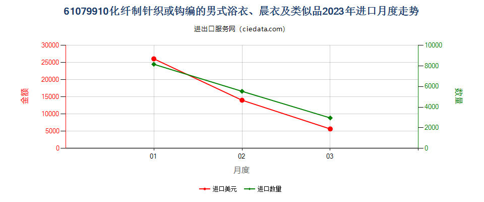 61079910化纤制针织或钩编的男式浴衣、晨衣及类似品进口2023年月度走势图