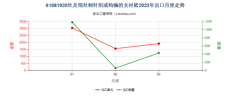 61081920丝及绢丝制针织或钩编的女衬裙出口2023年月度走势图