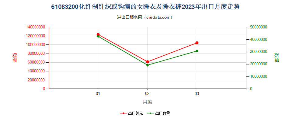 61083200化纤制针织或钩编的女睡衣及睡衣裤出口2023年月度走势图