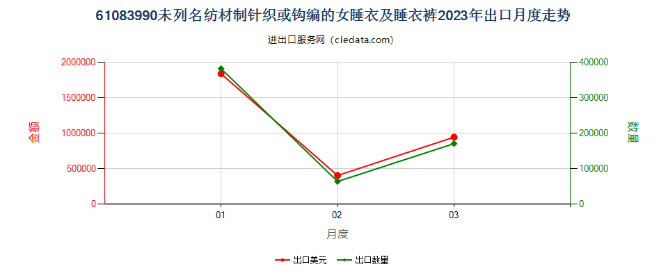 61083990未列名纺材制针织或钩编的女睡衣及睡衣裤出口2023年月度走势图