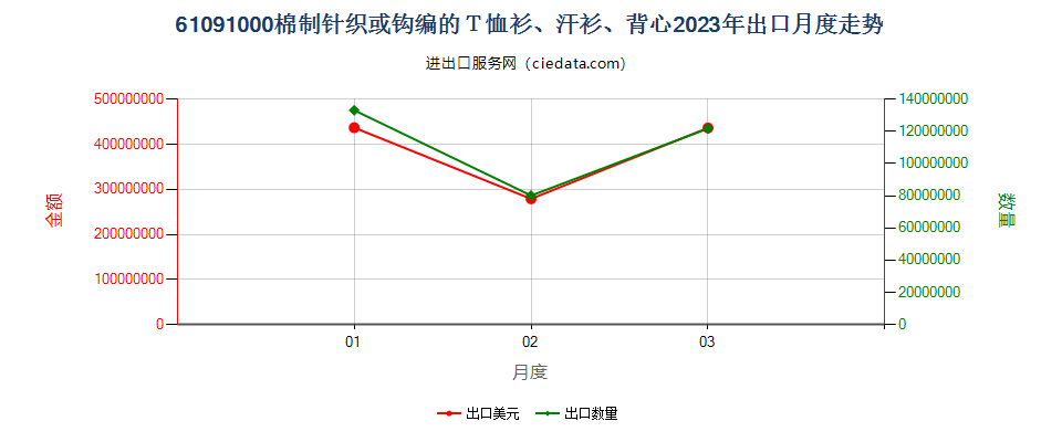 61091000棉制针织或钩编的Ｔ恤衫、汗衫、背心出口2023年月度走势图