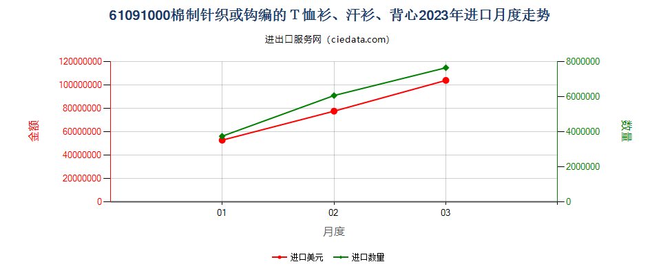 61091000棉制针织或钩编的Ｔ恤衫、汗衫、背心进口2023年月度走势图