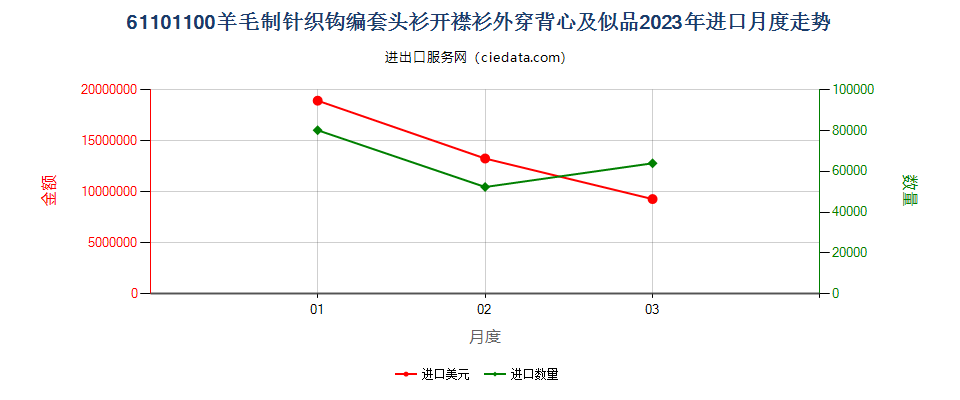 61101100羊毛制针织钩编套头衫开襟衫外穿背心及似品进口2023年月度走势图