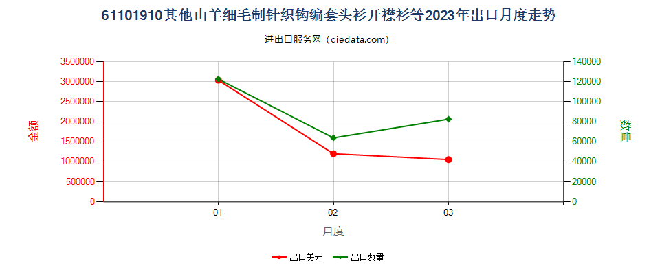 61101910其他山羊细毛制针织钩编套头衫开襟衫等出口2023年月度走势图