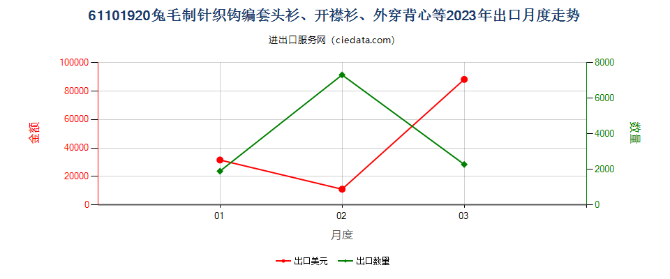 61101920兔毛制针织钩编套头衫、开襟衫、外穿背心等出口2023年月度走势图