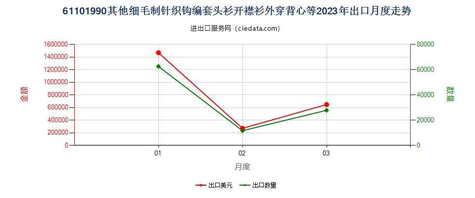 61101990其他细毛制针织钩编套头衫开襟衫外穿背心等出口2023年月度走势图