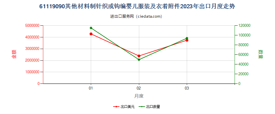 61119090其他材料制针织或钩编婴儿服装及衣着附件出口2023年月度走势图