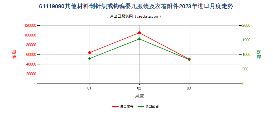 61119090其他材料制针织或钩编婴儿服装及衣着附件进口2023年月度走势图