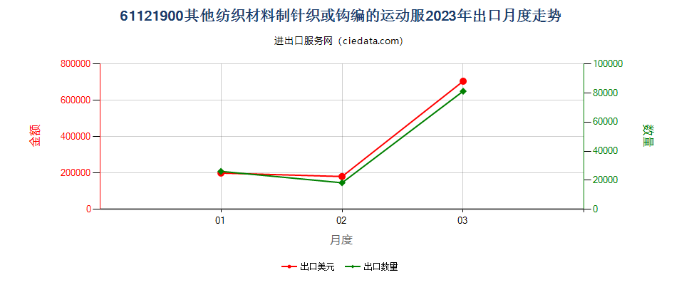 61121900其他纺织材料制针织或钩编的运动服出口2023年月度走势图